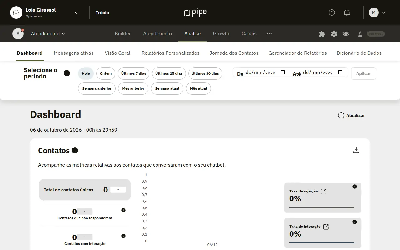 Dashboard do projeto na Gestão